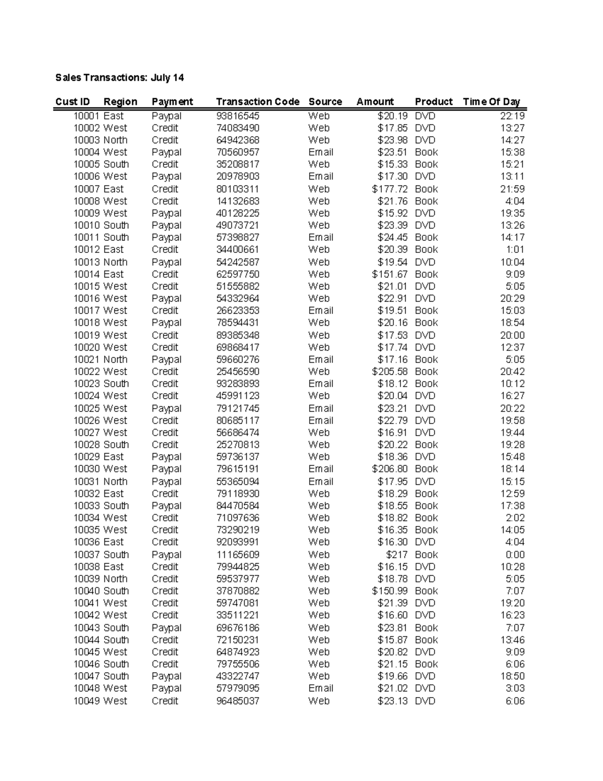 Sales Transactions-Assig - Cust ID Region Payment Transaction Code ...