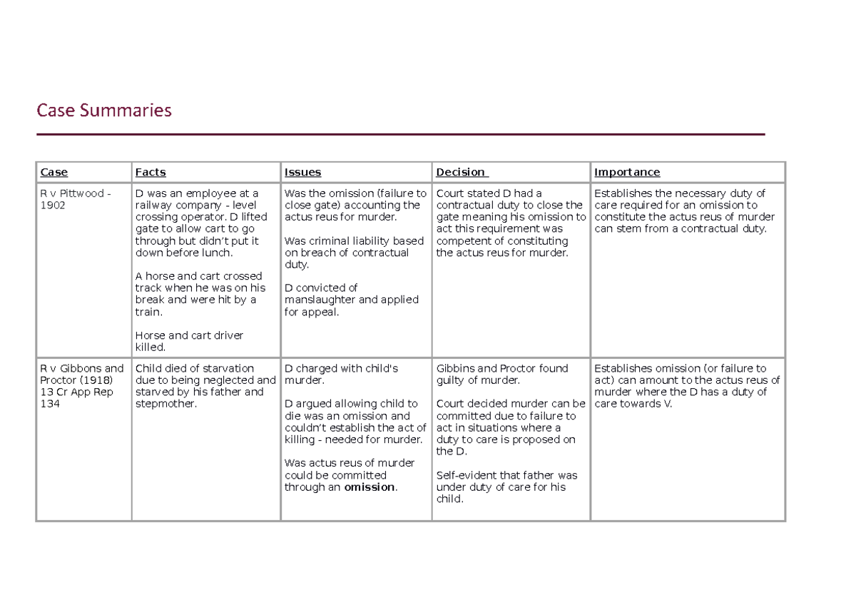 Case Summaries and Legal Principles in Criminal Law (2023) - Studocu