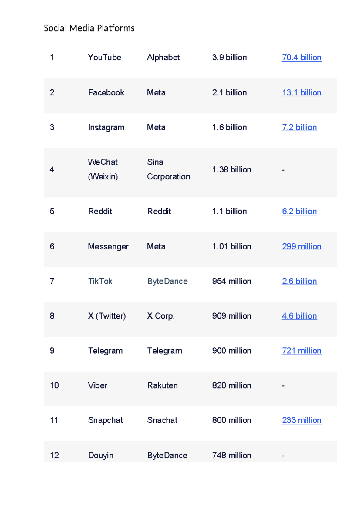 Social Media Platforms Overview: Key Players and User Stats - Studocu