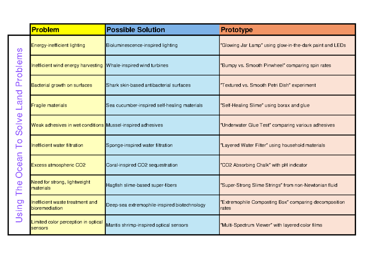 Innovation Project Idea List - Problem Possible Solution Prototype ...