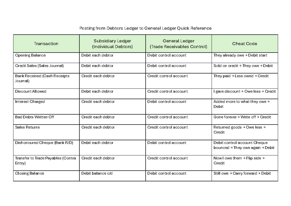 Debtors Ledger to General Ledger Quick Reference Guide - Studocu