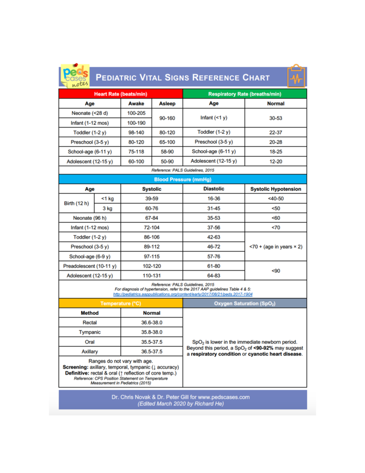 PEDS 101 Vital Signs Reference Cases Notes and Guidelines - Studocu