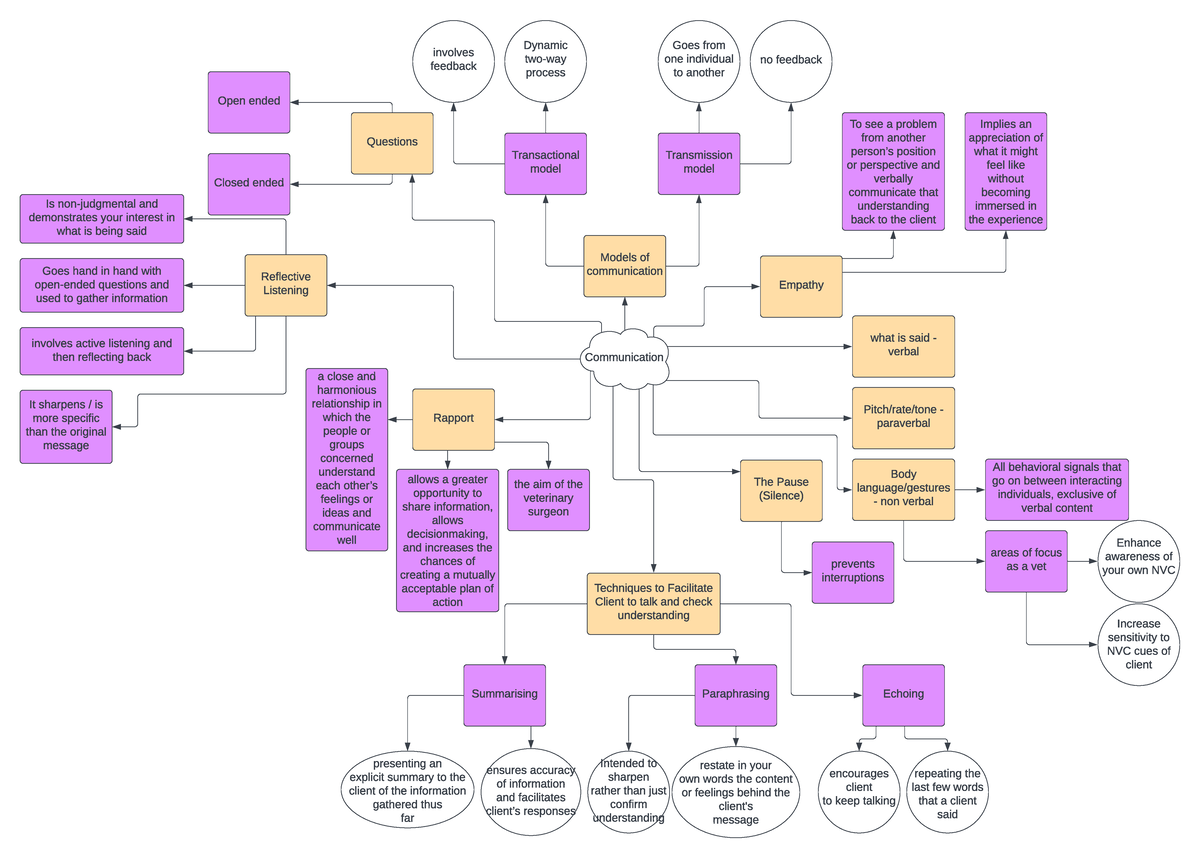 The veterinary professional: Communication - Communication Models of ...