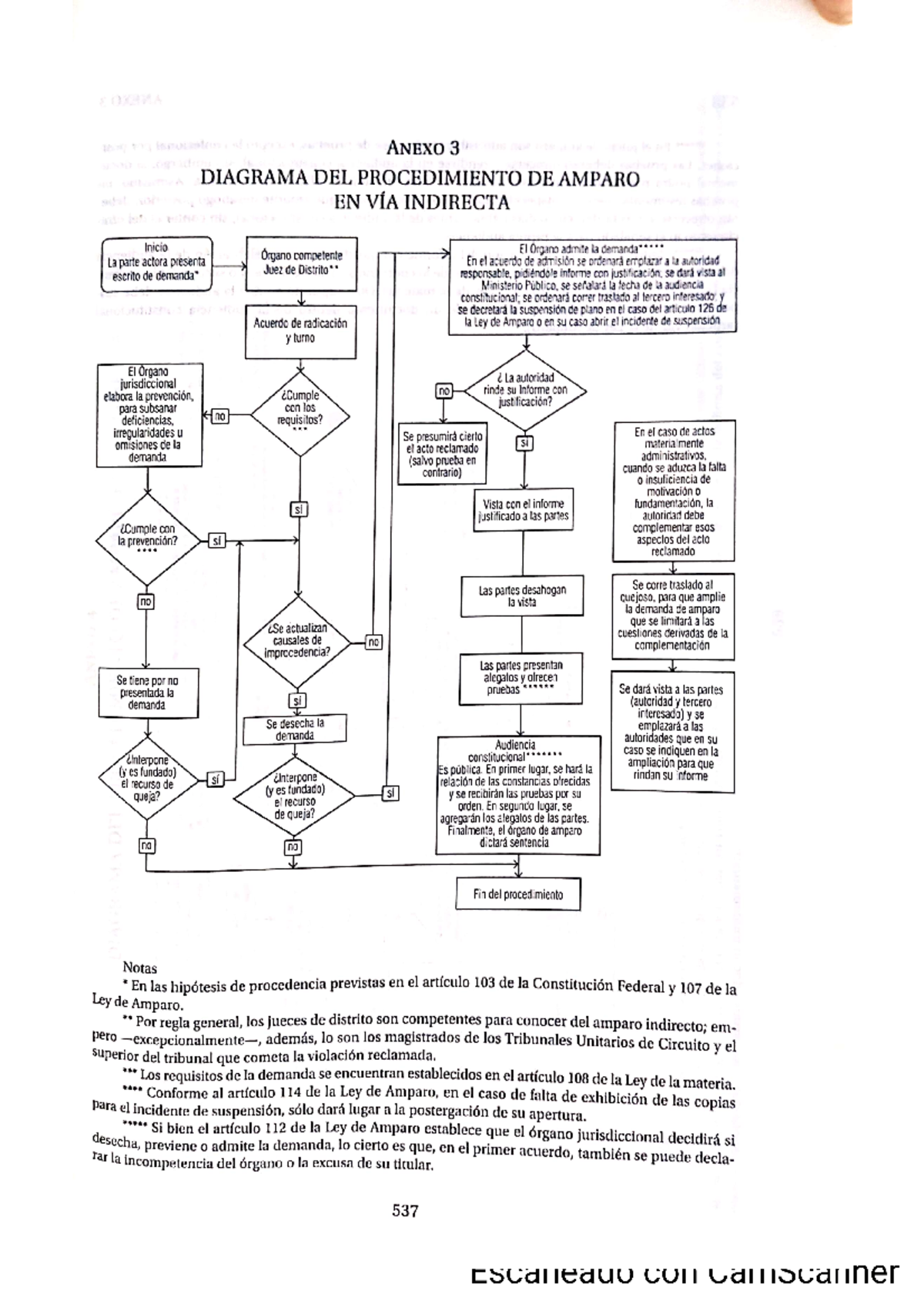 Diagrama del Procedimiento de Amparo Indirecto - Anexo 3 - Studocu