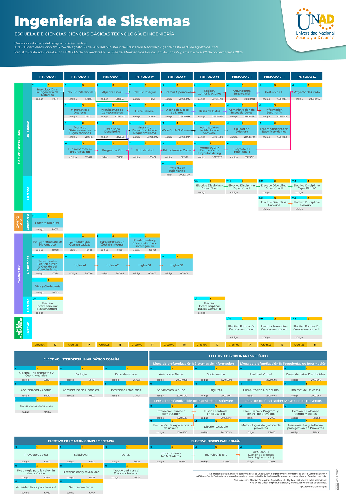 Pensum Ingeniería de Sistemas - UNAD ( 9 Semestres ) - Document Preview