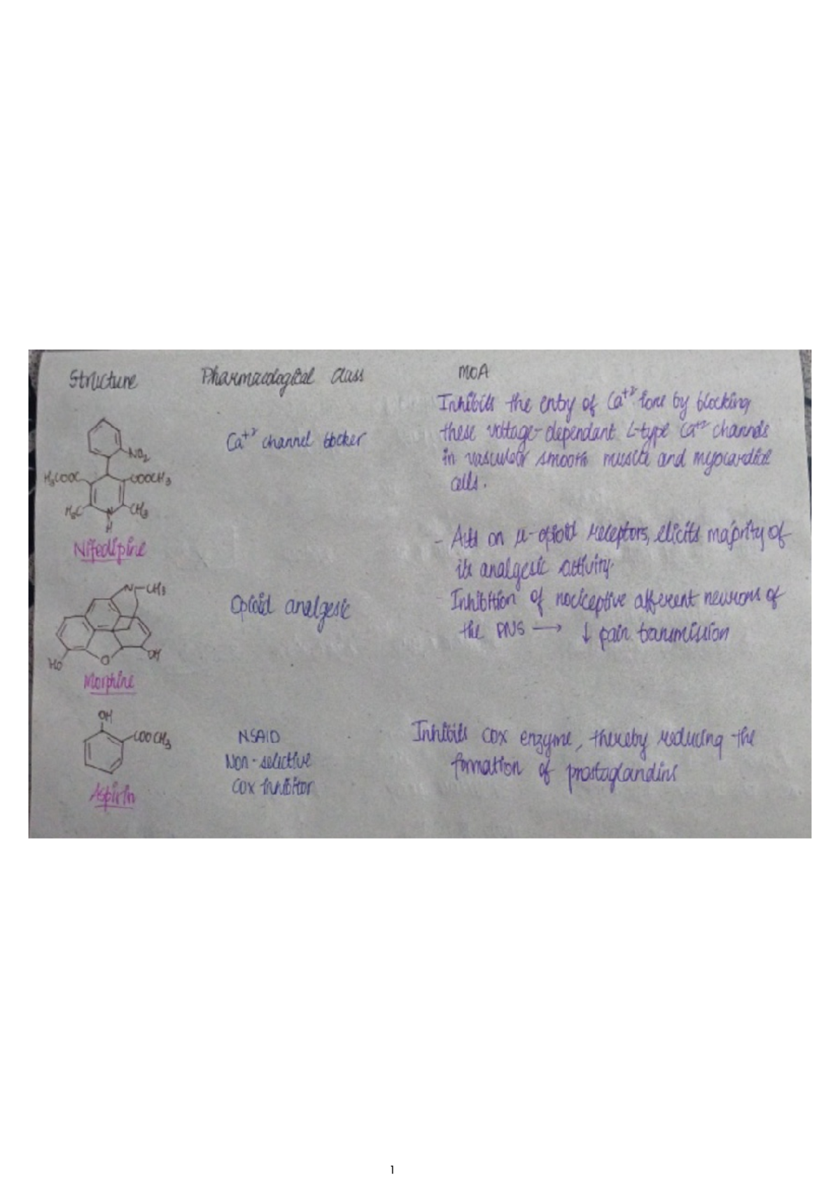 Assignment - structures and moa - Structure Pharmacological class MOA ...