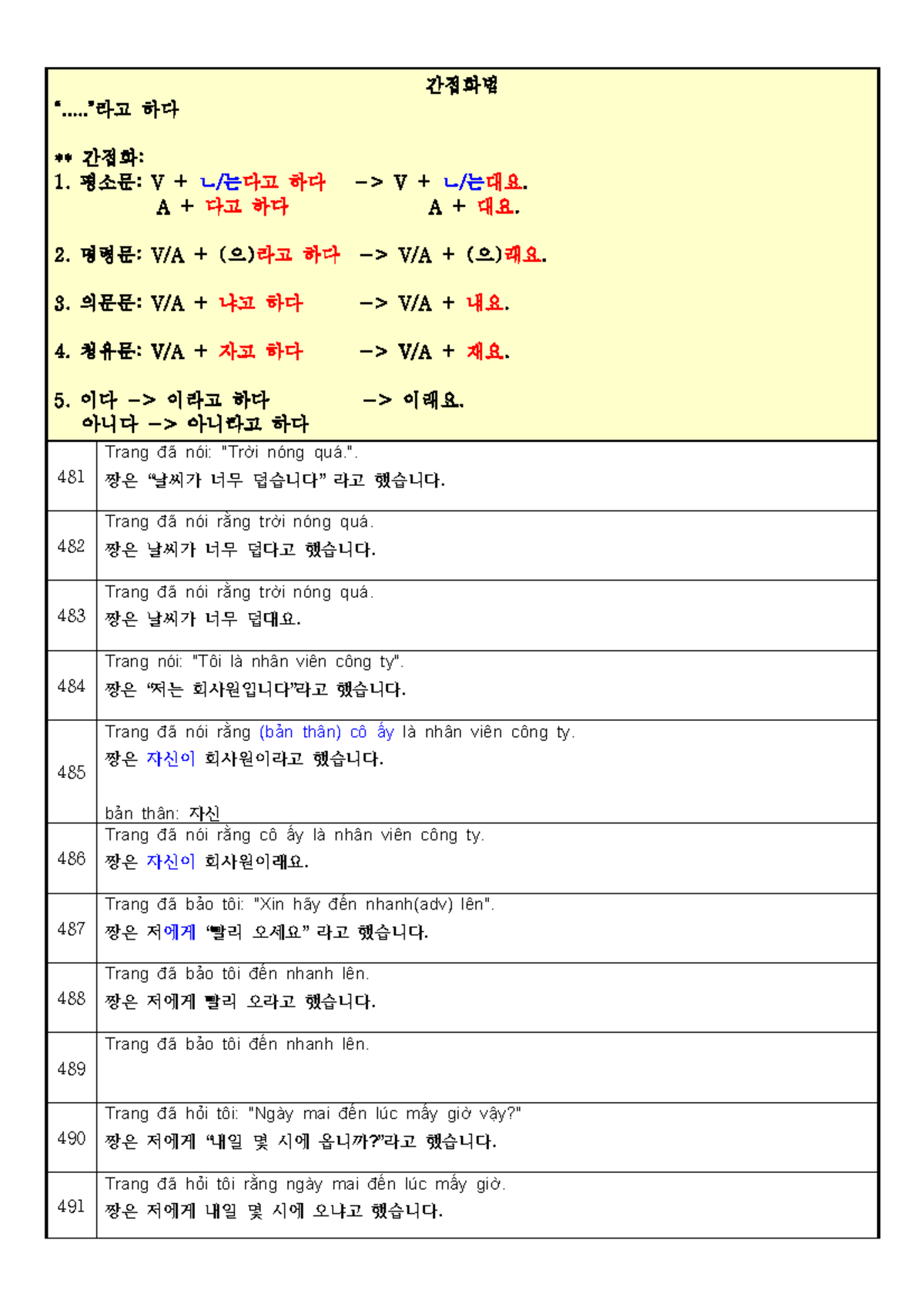 초급2 문법 간접화법 정리 (481~496번) - Studocu