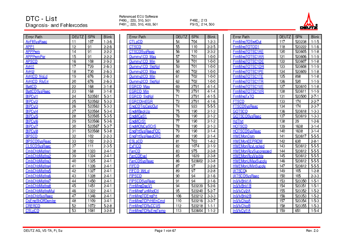 DTC List and Fehlercodes for DEUTZ ECU Software P490_: 220, 310, 501 ...