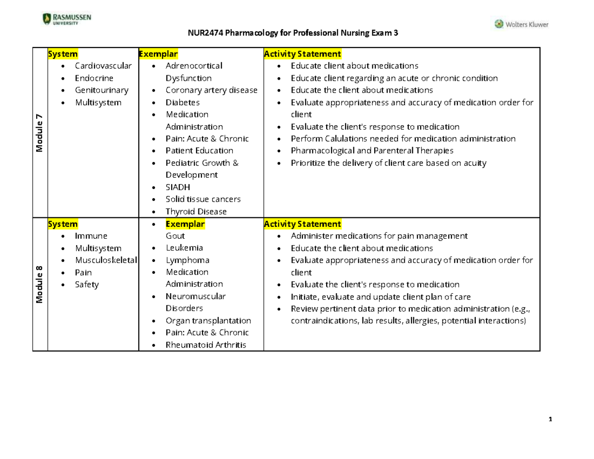 NUR2474 Pharmacology for Professional Nursing Exam 3: Key Concepts and ...