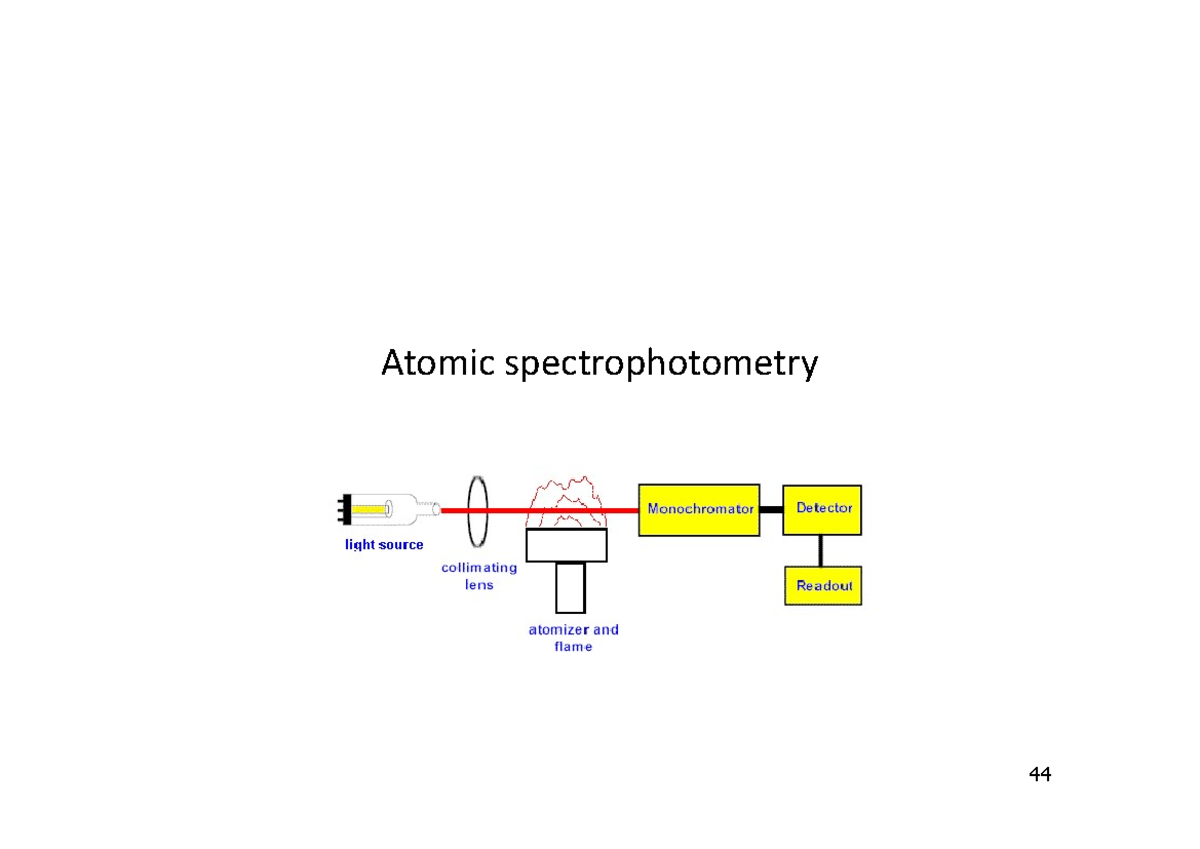PCH233 Midterm Notes: Principles of Atomic Spectroscopy & Applications ...