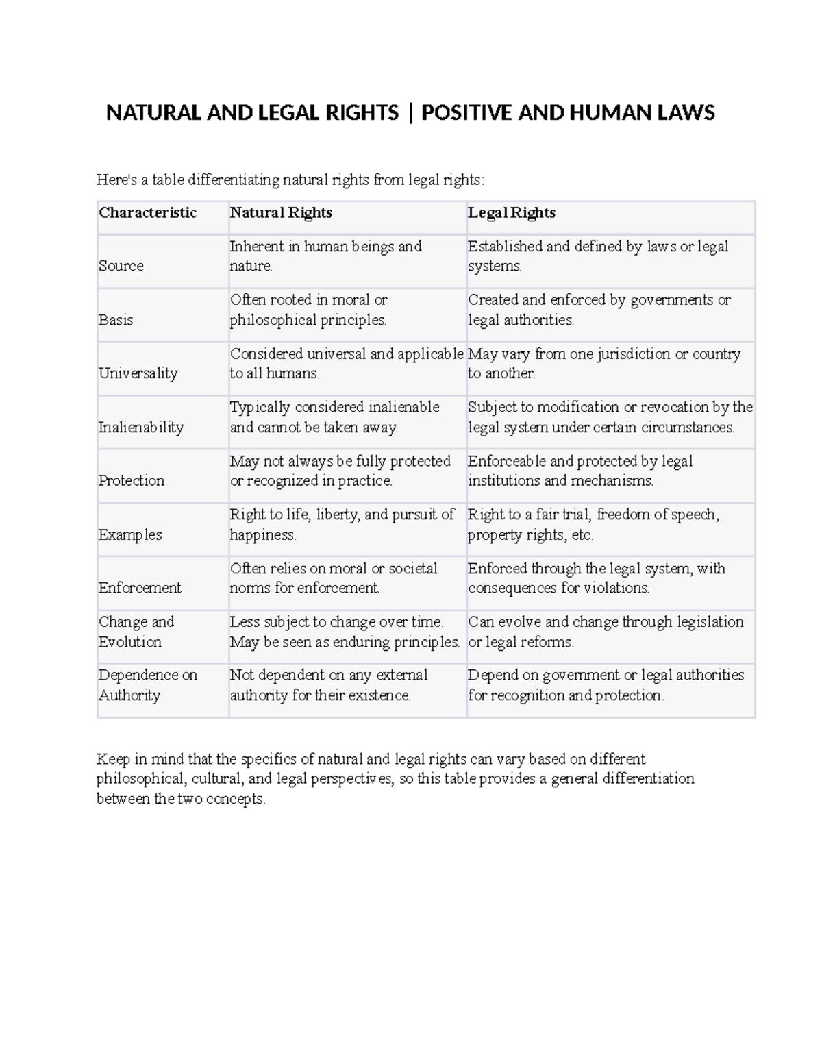 NATURAL & LEGAL RIGHTS: A Comparative Analysis of Laws - Studocu