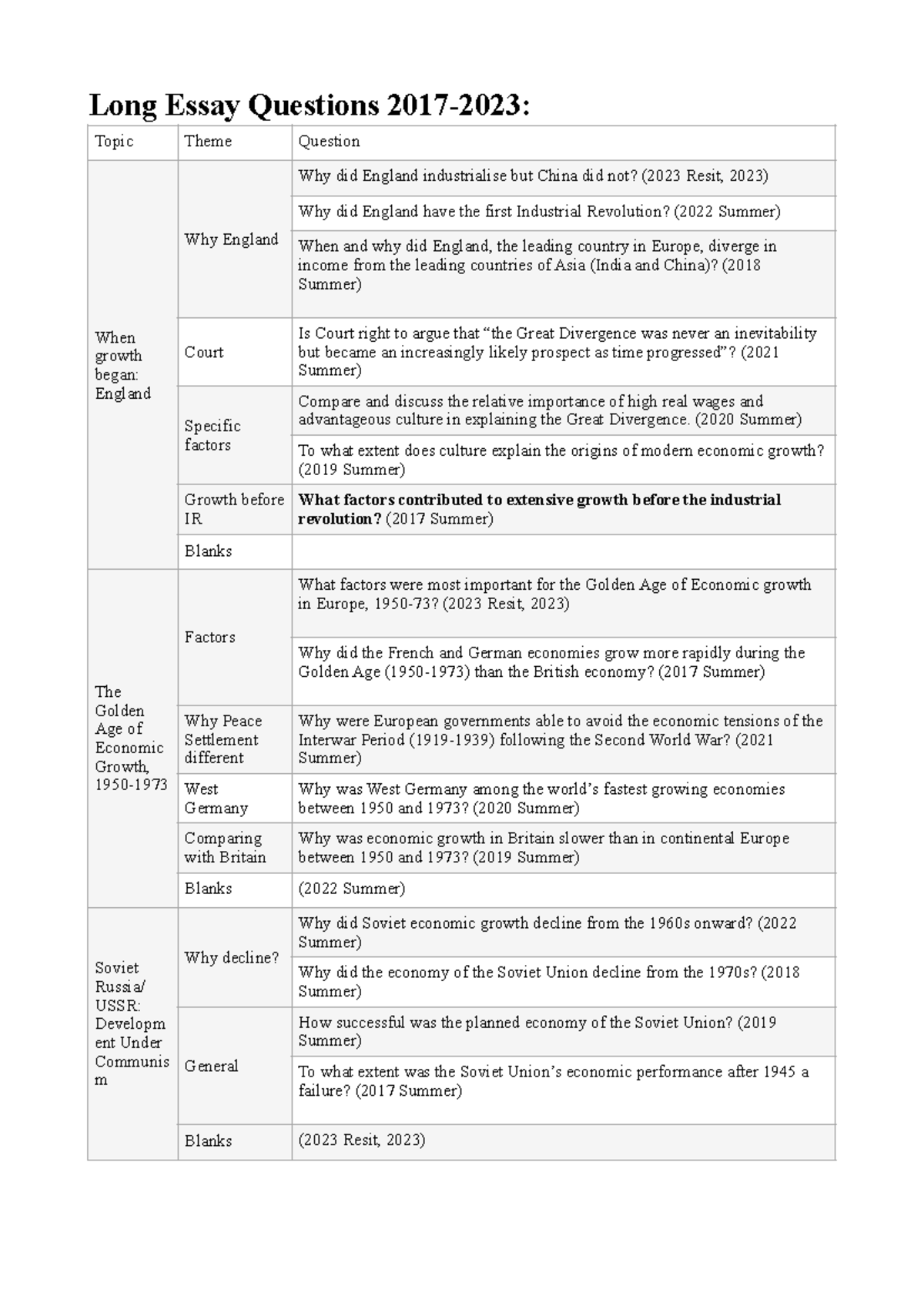 EH101 Past Questions - Long Essay Questions 2017-2023: Topic Theme ...