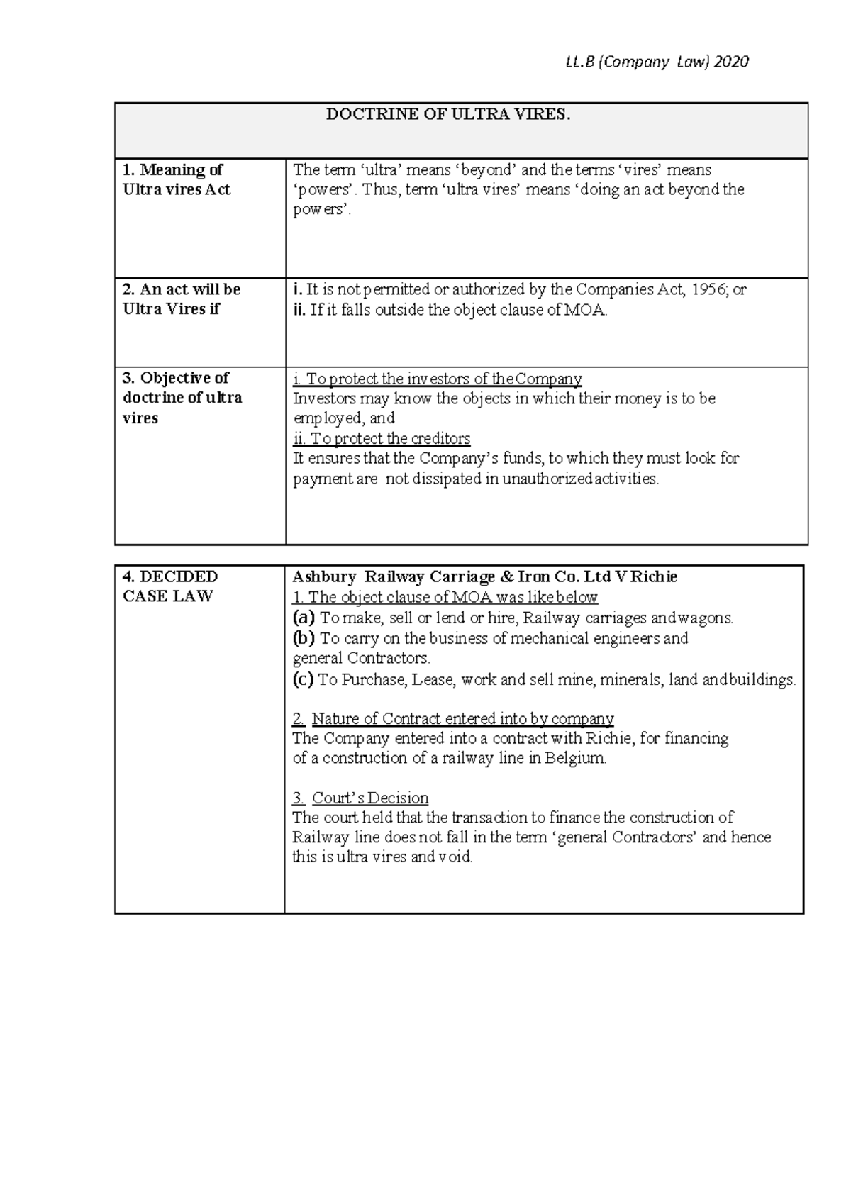 17. Doctrine OF Ultra Vires - DOCTRINE OF ULTRA VIRES. Meaning of Ultra ...