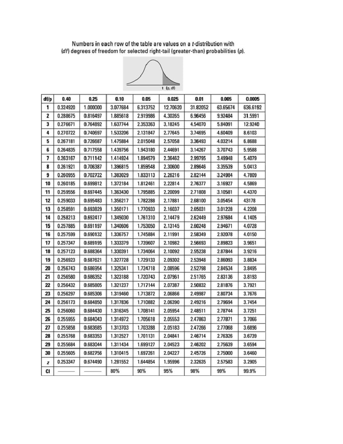 T Distribution Values Table for Degrees of Freedom (df) - Studocu
