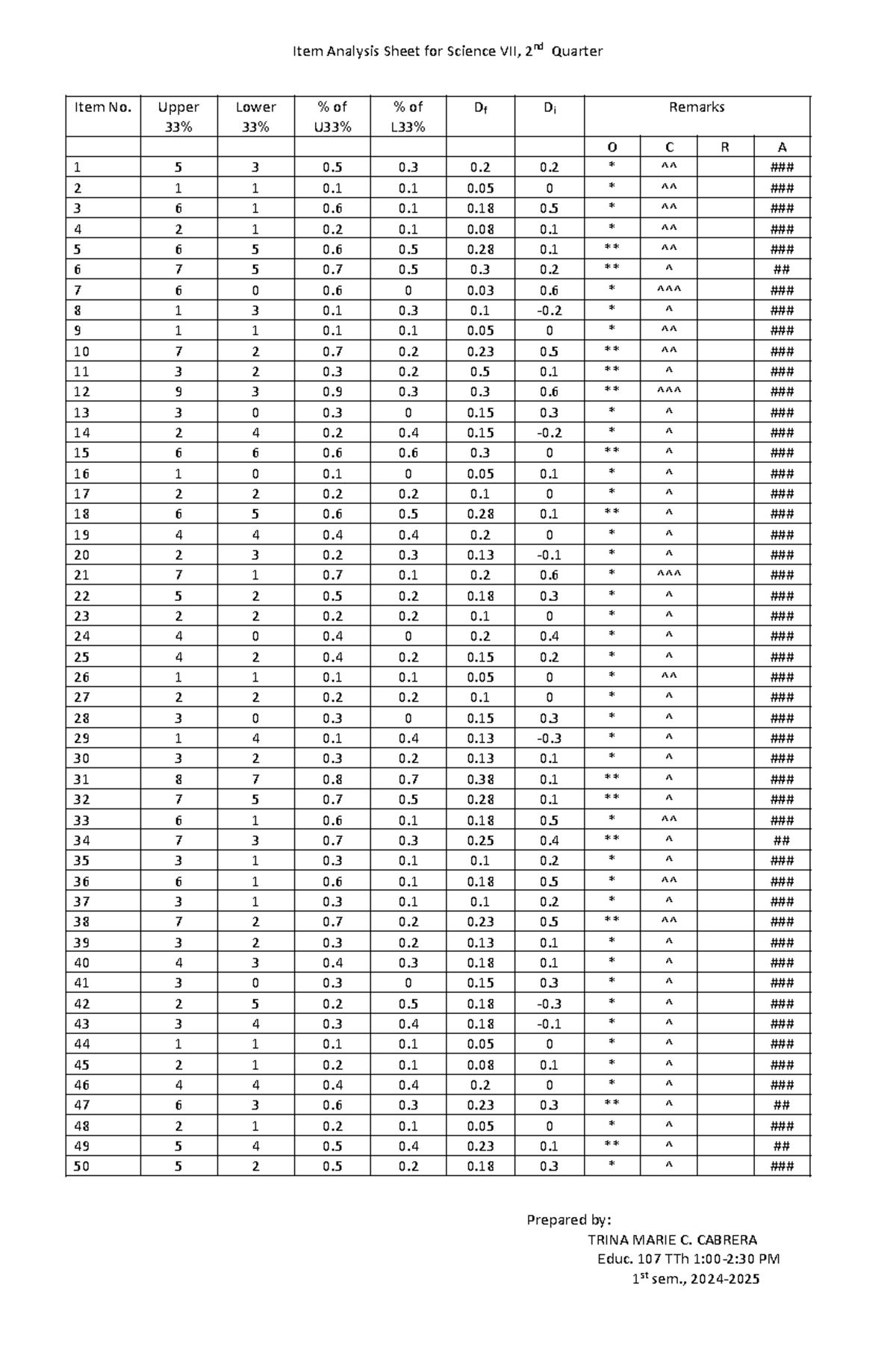 ITEM Analysis Sheet for Science VII - 2nd Quarter (Educ. 107) - Studocu
