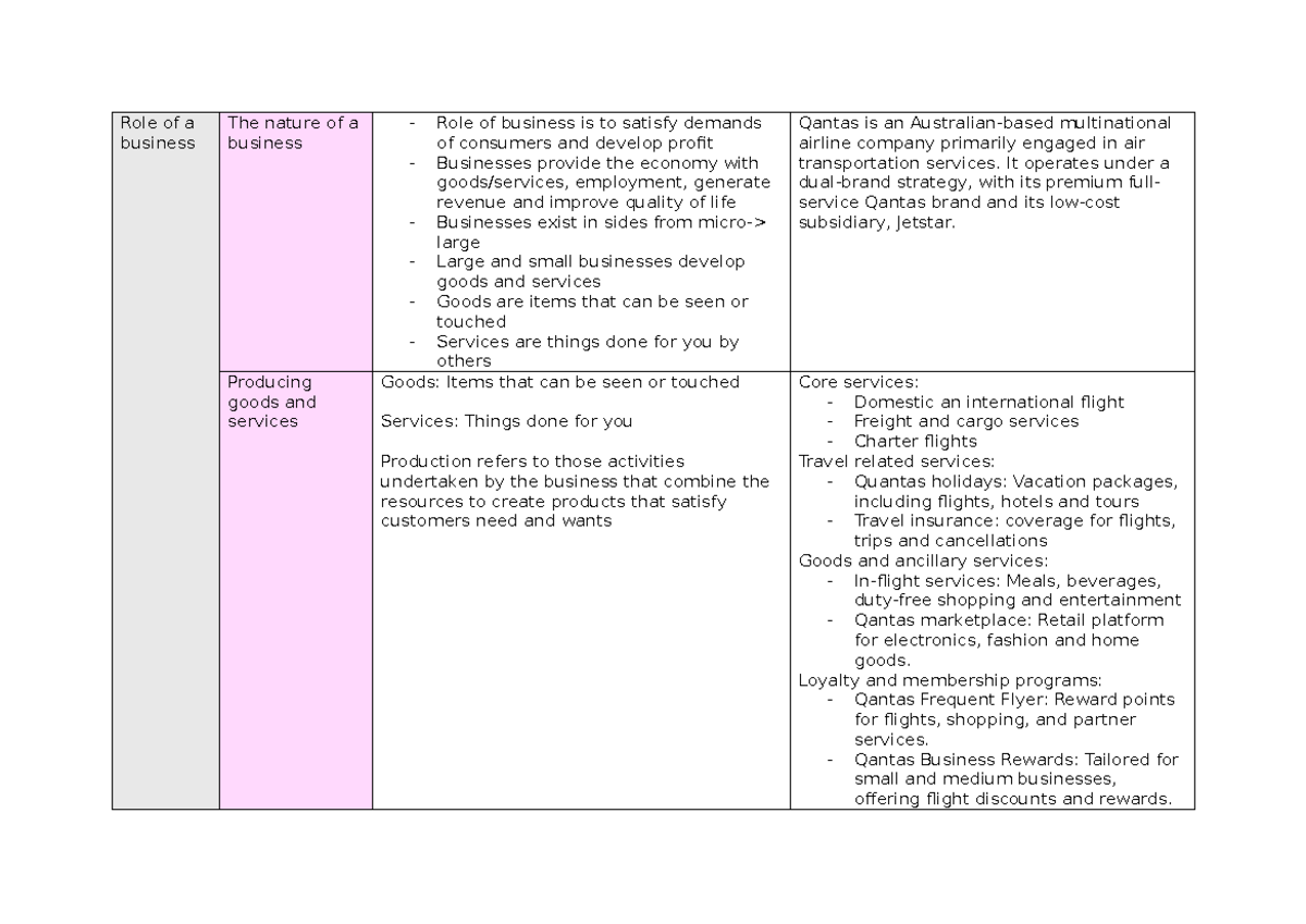 Business Studies Notes: The Role and Nature of Businesses (BUS101 ...