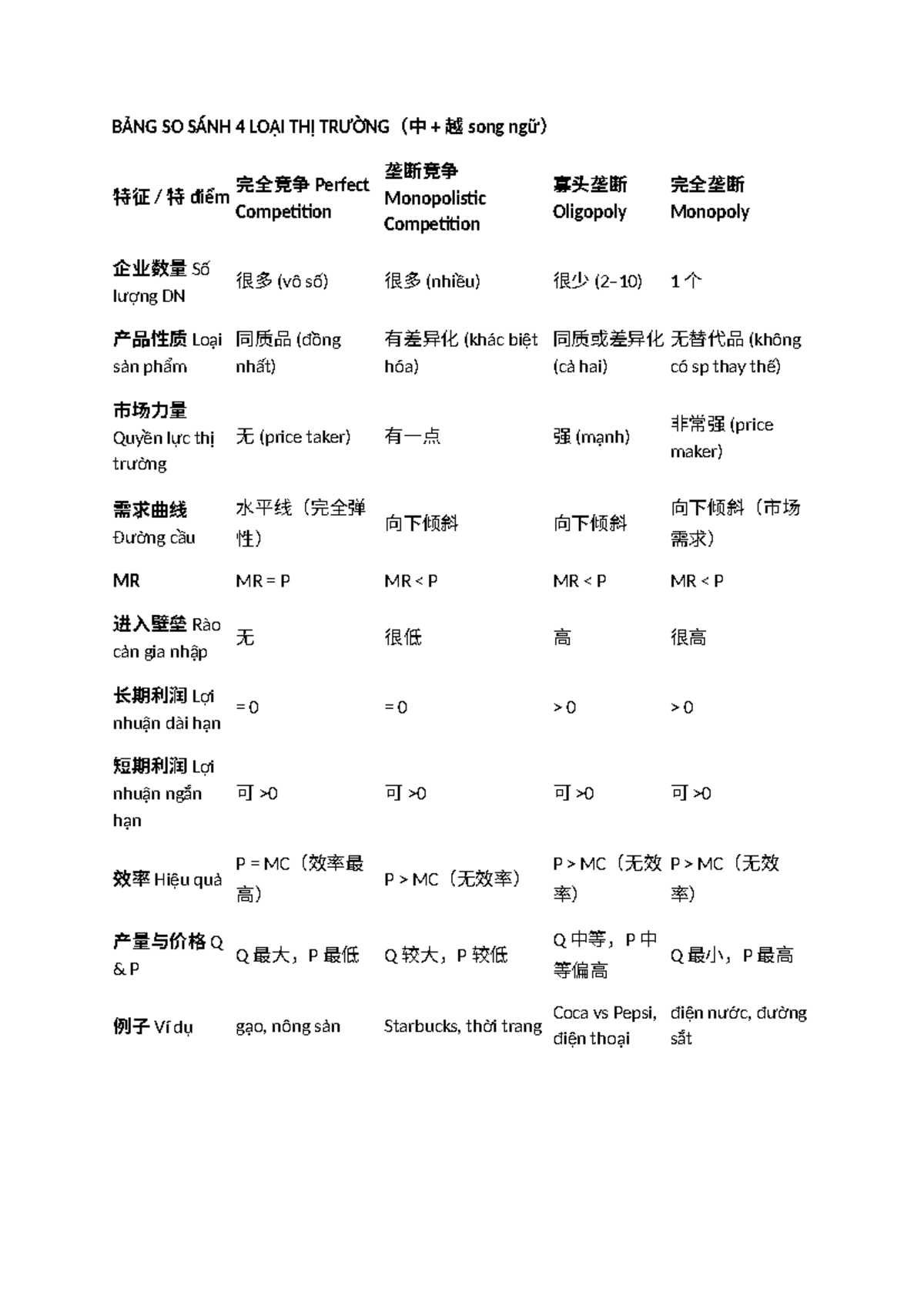 Bảng So Sánh 4 Loại Thị Trường: Cạnh Tranh Độc Quyền, Oligopoly, và  Monopoly - Studocu