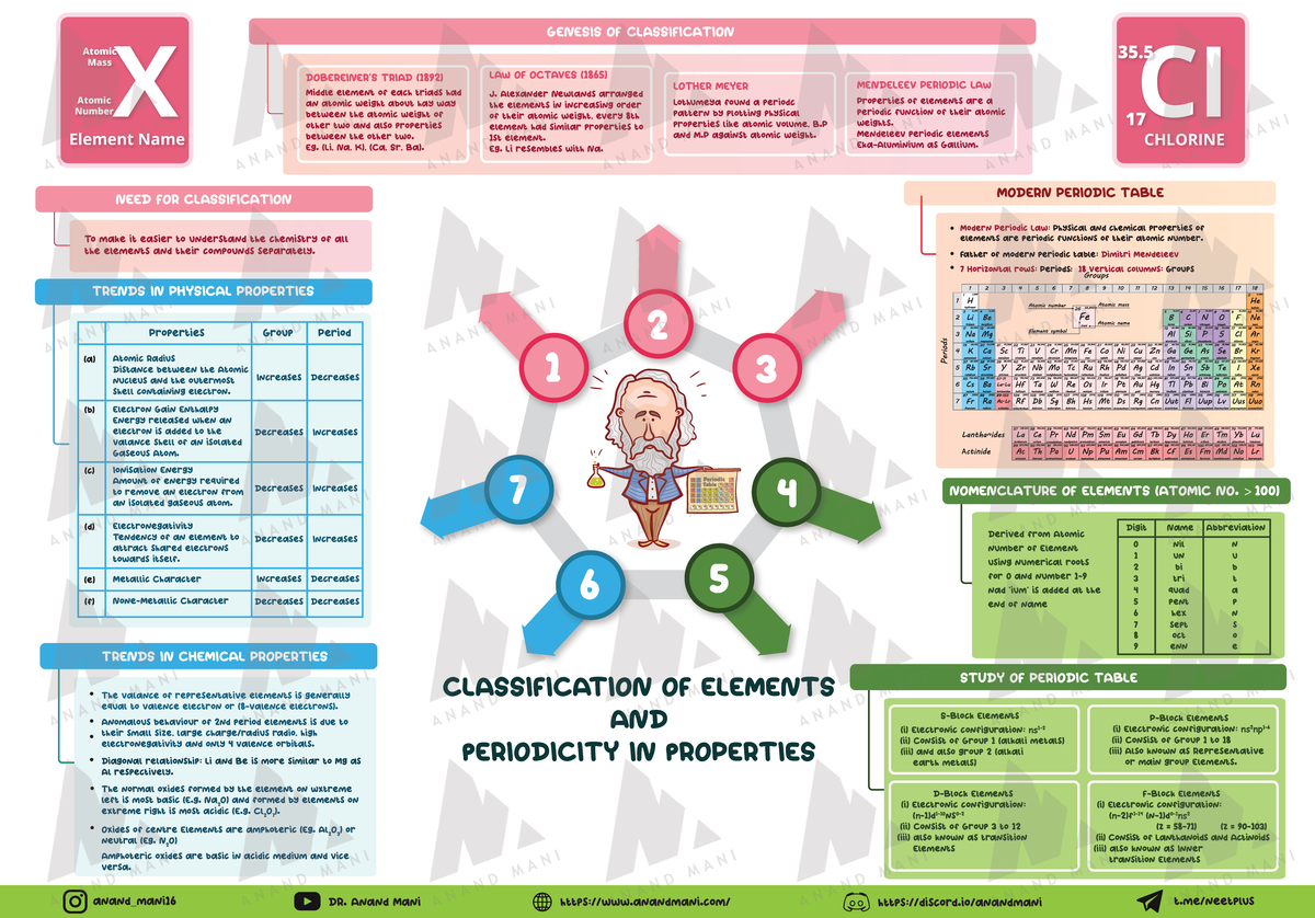 A3 Classification of Elements and Periodicity in Properties Notes - Studocu