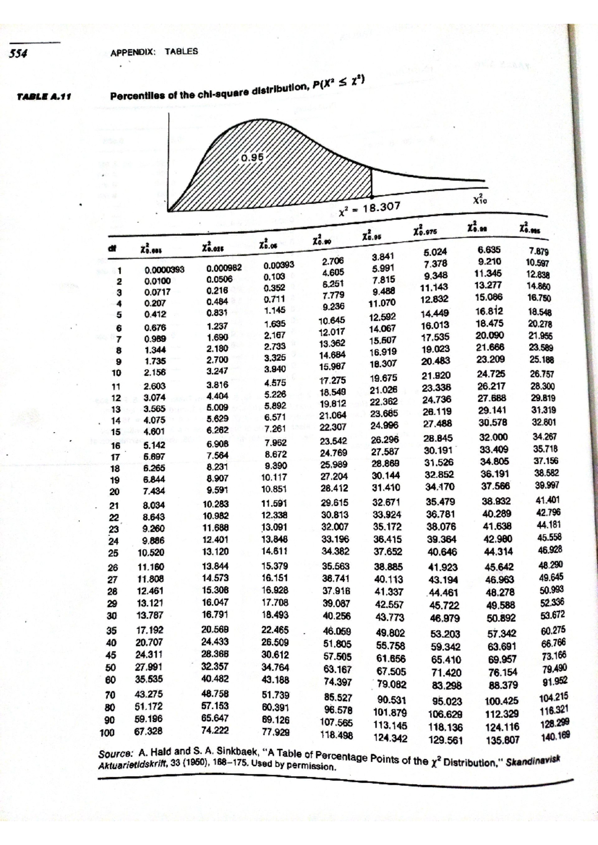 Chi square table all Table with n for various values - 554 APPENDIX ...