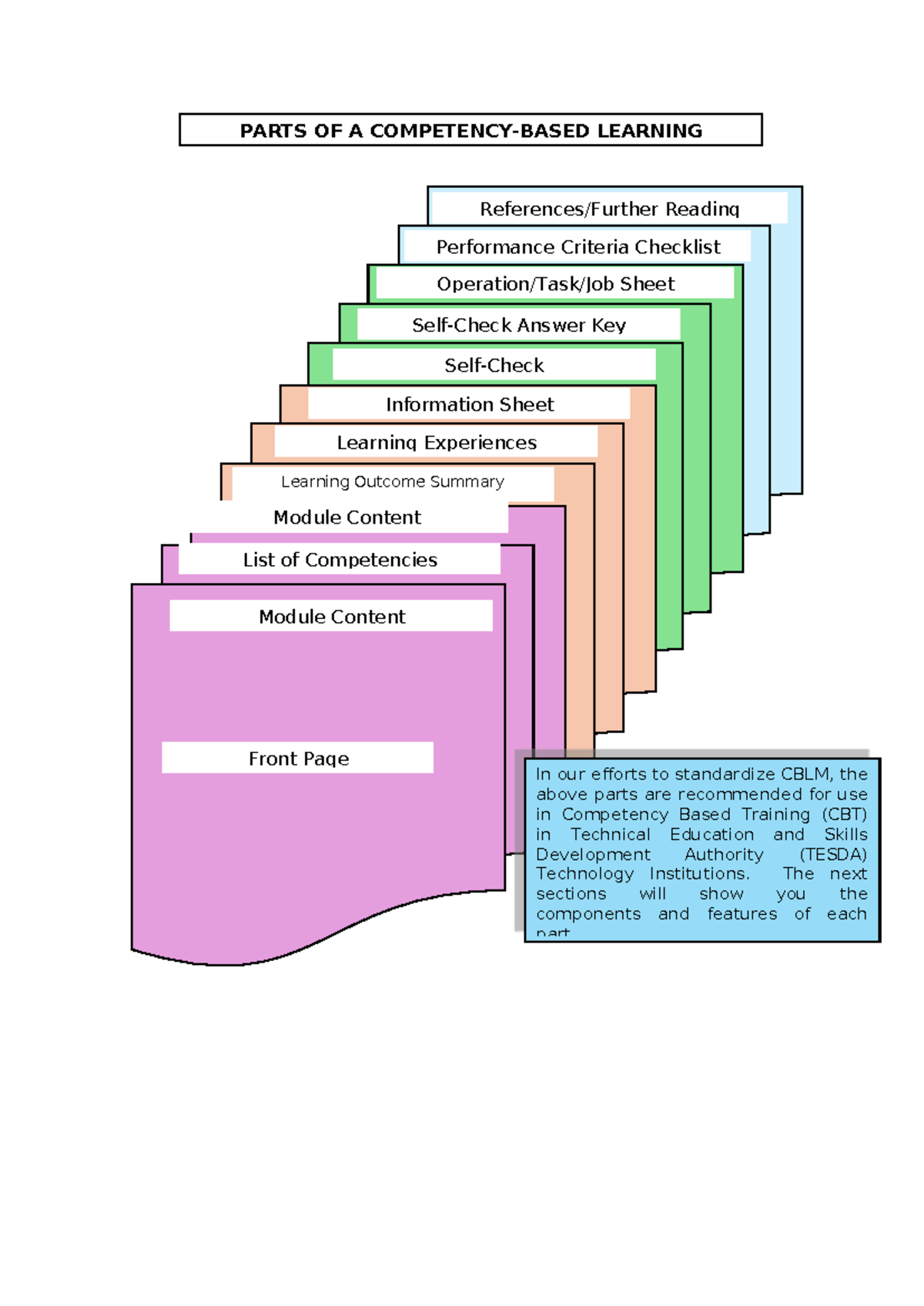 Parts-of-CBLM - for tesda - Module Content Module Content Module ...