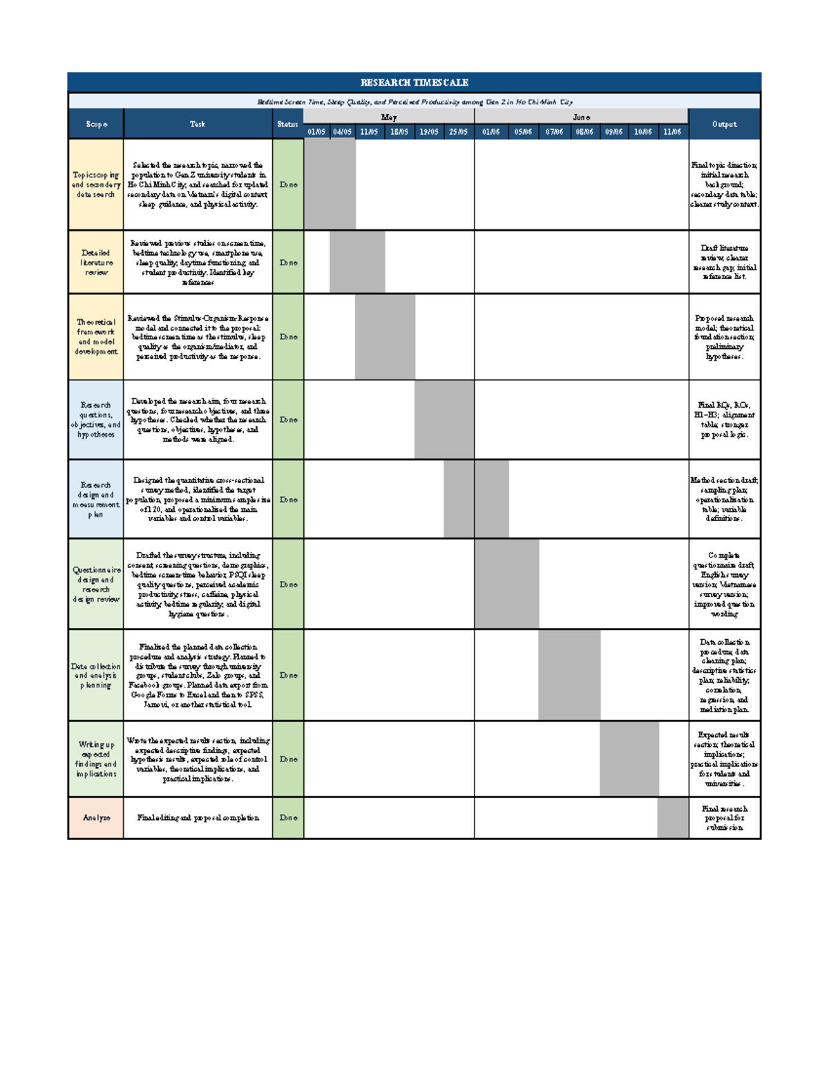 RESEARCH PROPOSAL TIMELINE: Bedtime Screen Time & Sleep Quality - Studocu