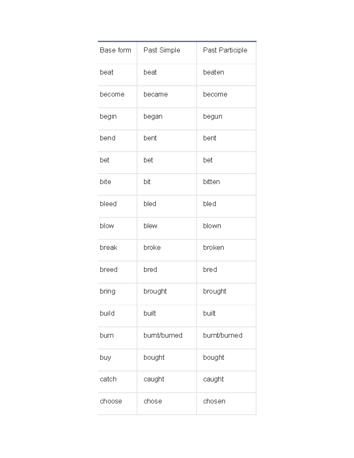 List of Irregular Verbs - beat beat beaten become became become begin ...