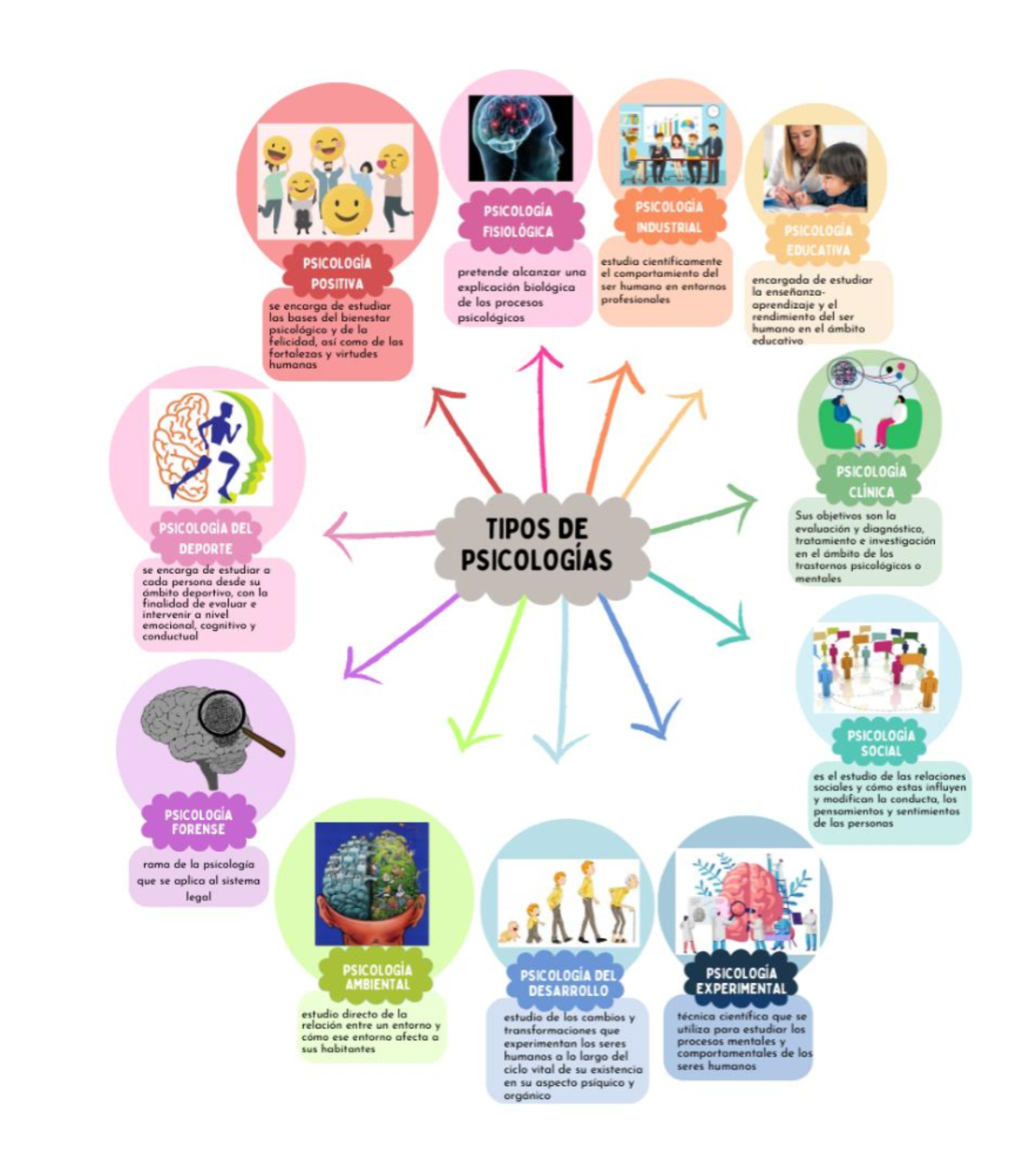 Tipos de psicología - PSICOLOG A POSITIVA se encarga de estudiar las ...