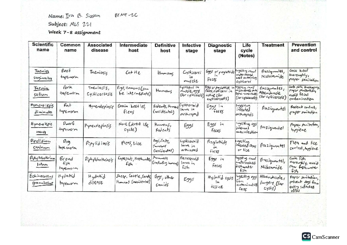 WEEK 11: Cestodes & Trematodes (MLS Assignment) - Studocu