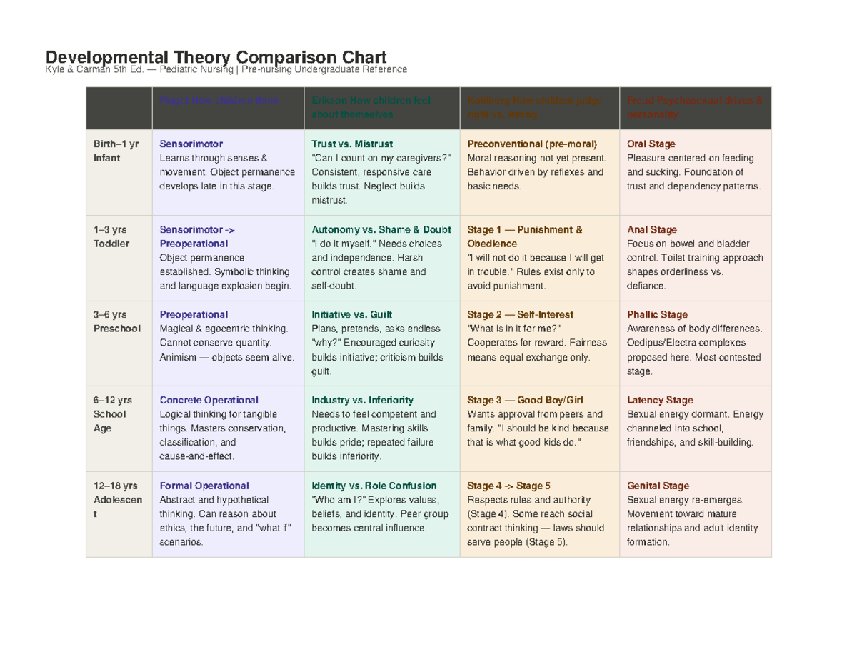 Developmental Theory Comparison Chart: Pediatric Nursing 5th Ed. - Studocu