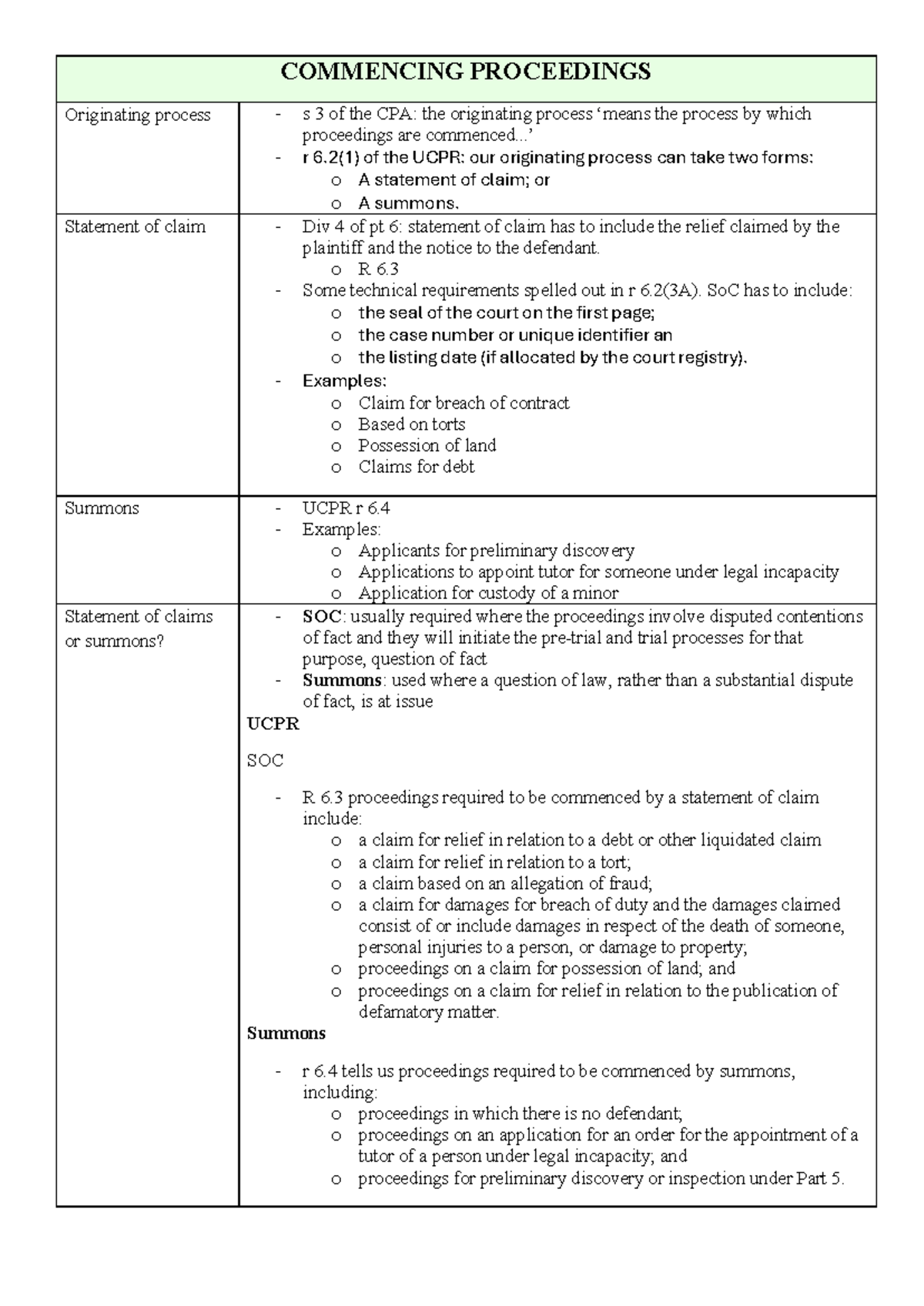 COMM 101: Exam Notes on Commencing Proceedings and Pleadings - Studocu