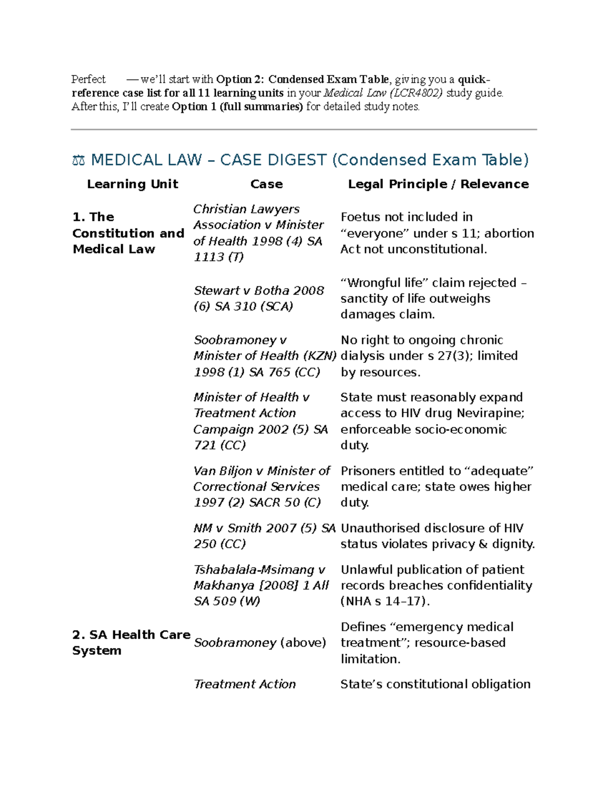 LCR4802 Medical Law: Condensed Exam Table & Case Summaries - Studocu