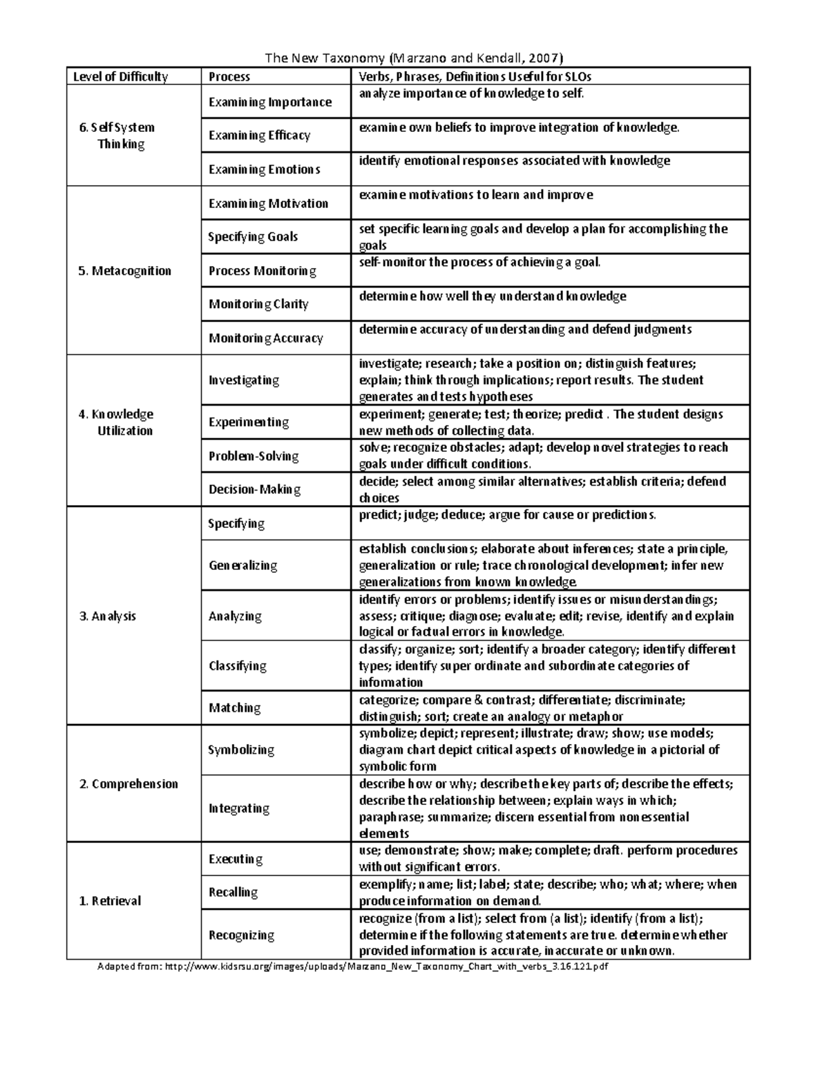 Marzano & Kendall 2007 Taxonomy Levels & Process Verbs Overview - Studocu