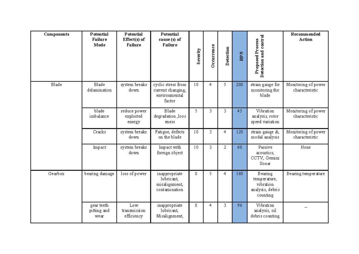 FMECA Exercise Solution for System Failure Analysis - Studocu