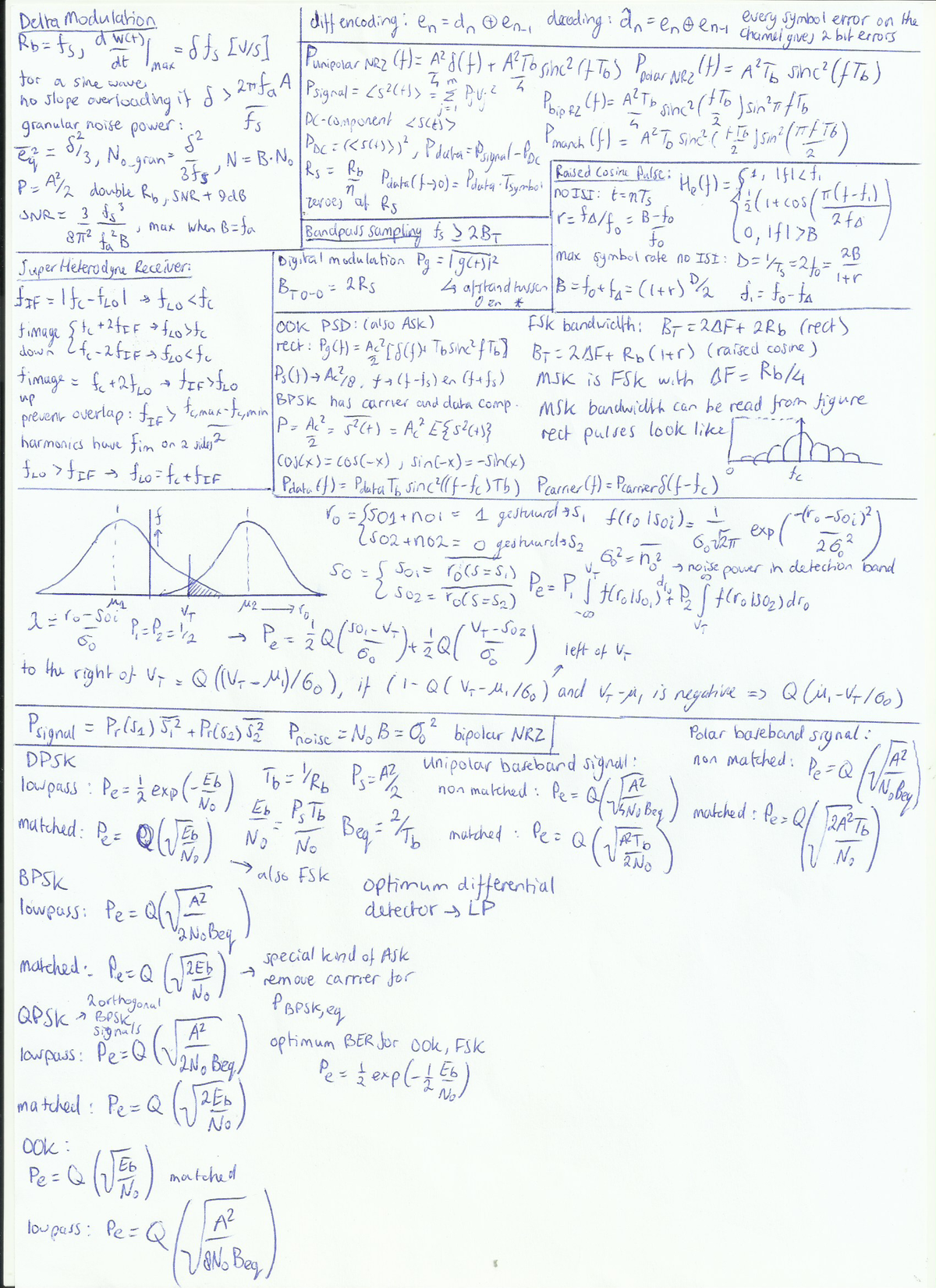 Formula Sheet for Digital Communication Systems (ECE 250) - Studeersnel