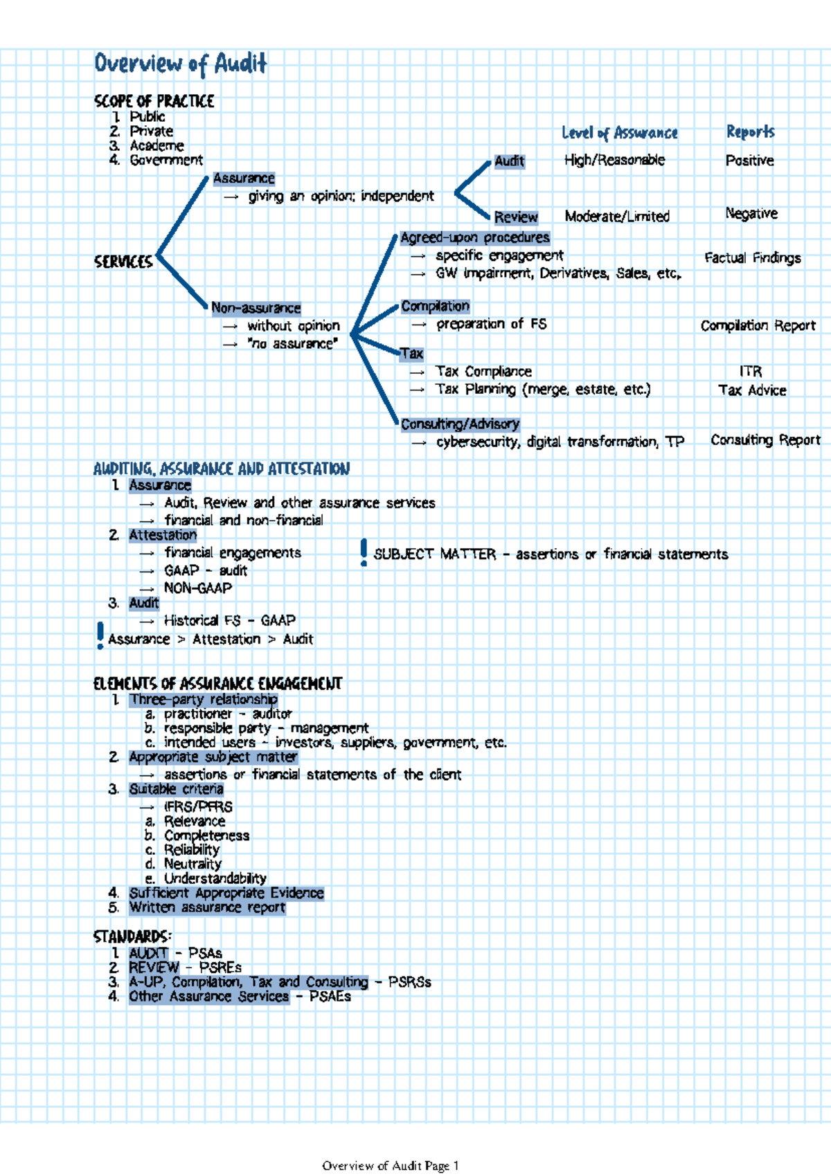 Overview of Audit - Public Private Academe Government Assurance → ...