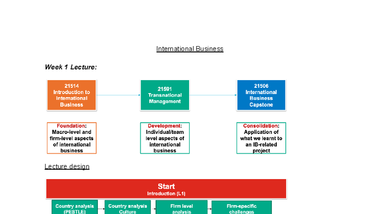 International Business IB101 Week 1 & 2 Lecture Notes: Globalisation ...