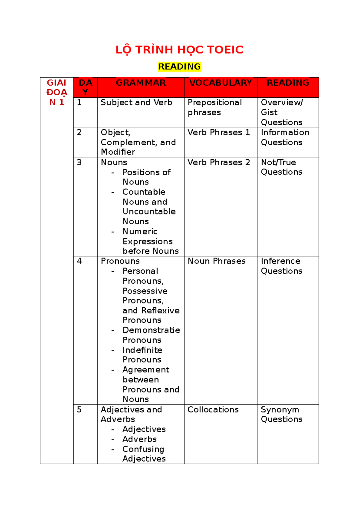 LỘ Trình HỌC TOEIC: Grammar & Reading Overview Notes - Studocu