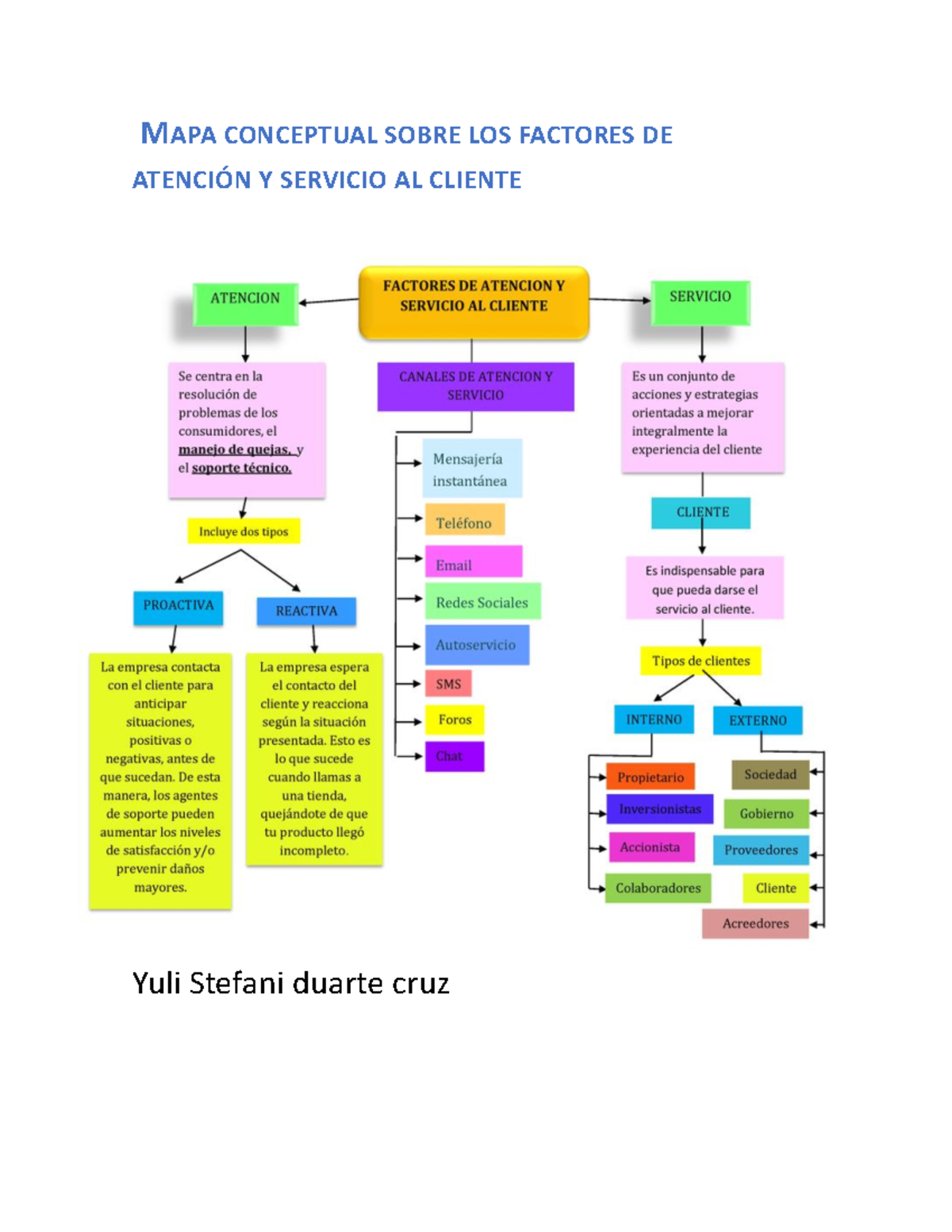 Mapa conceptual sobre los factores de atención y servicio al cliente ...