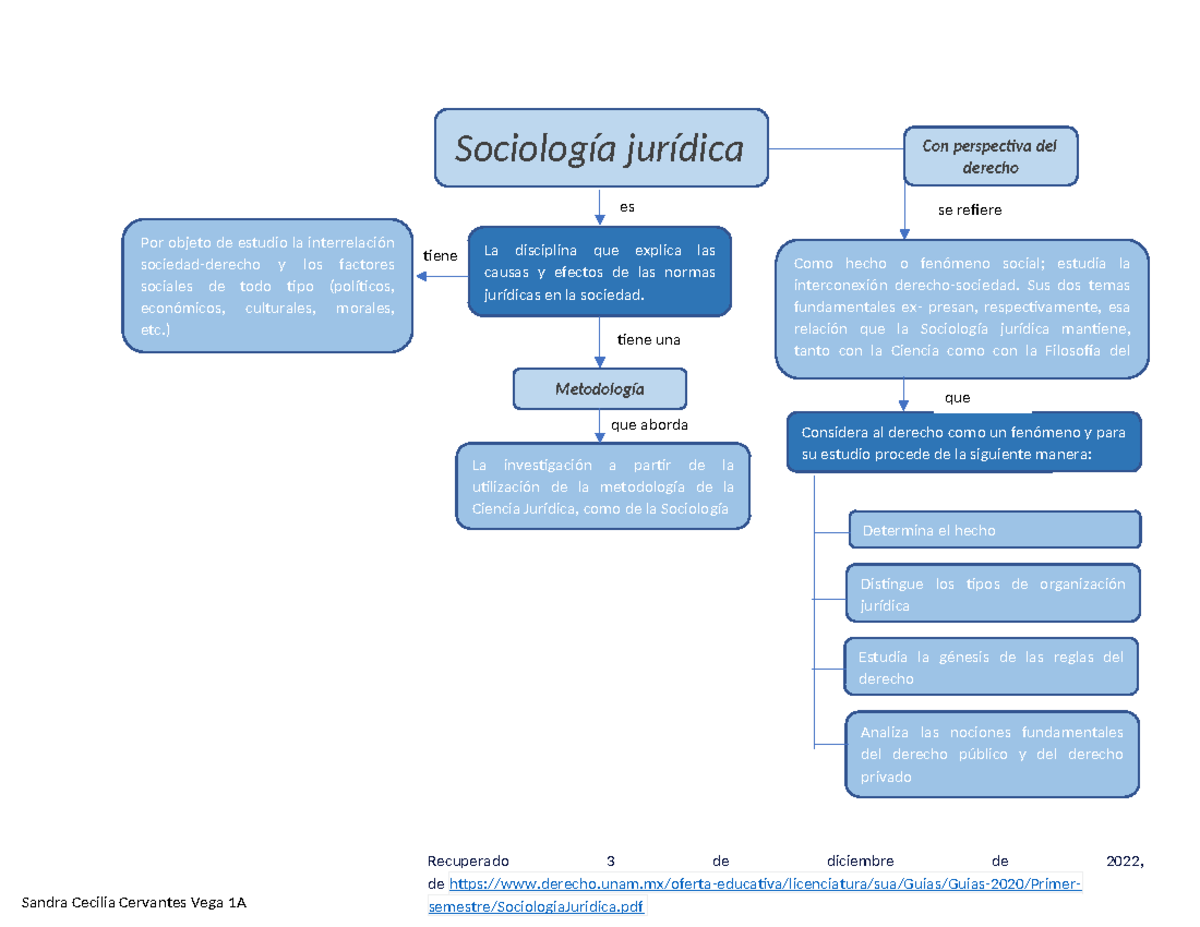 Mapa Conceptual de Sociología Jurídica - 1A - Studocu