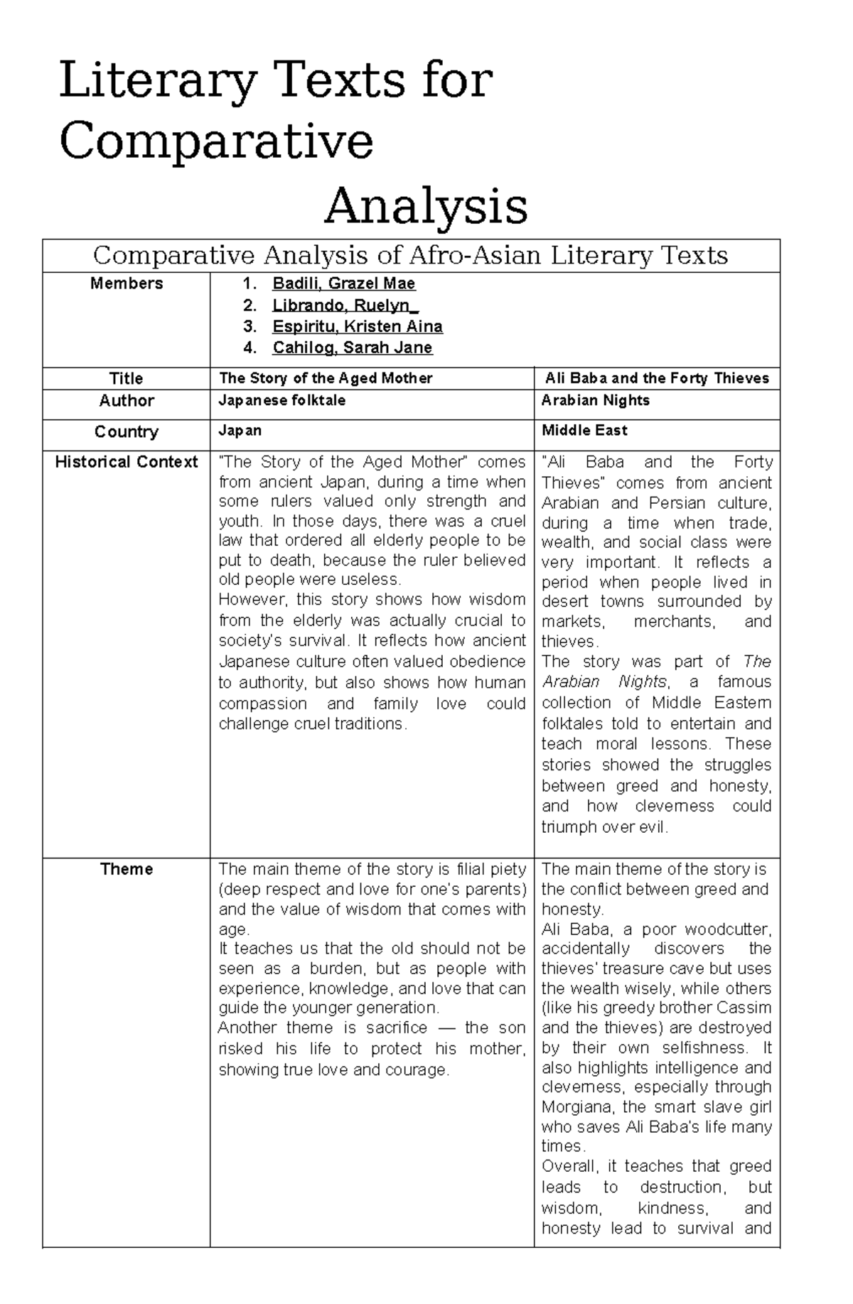 LIT 4 Comparative Analysis of Japanese and Arabian Folktales - Studocu