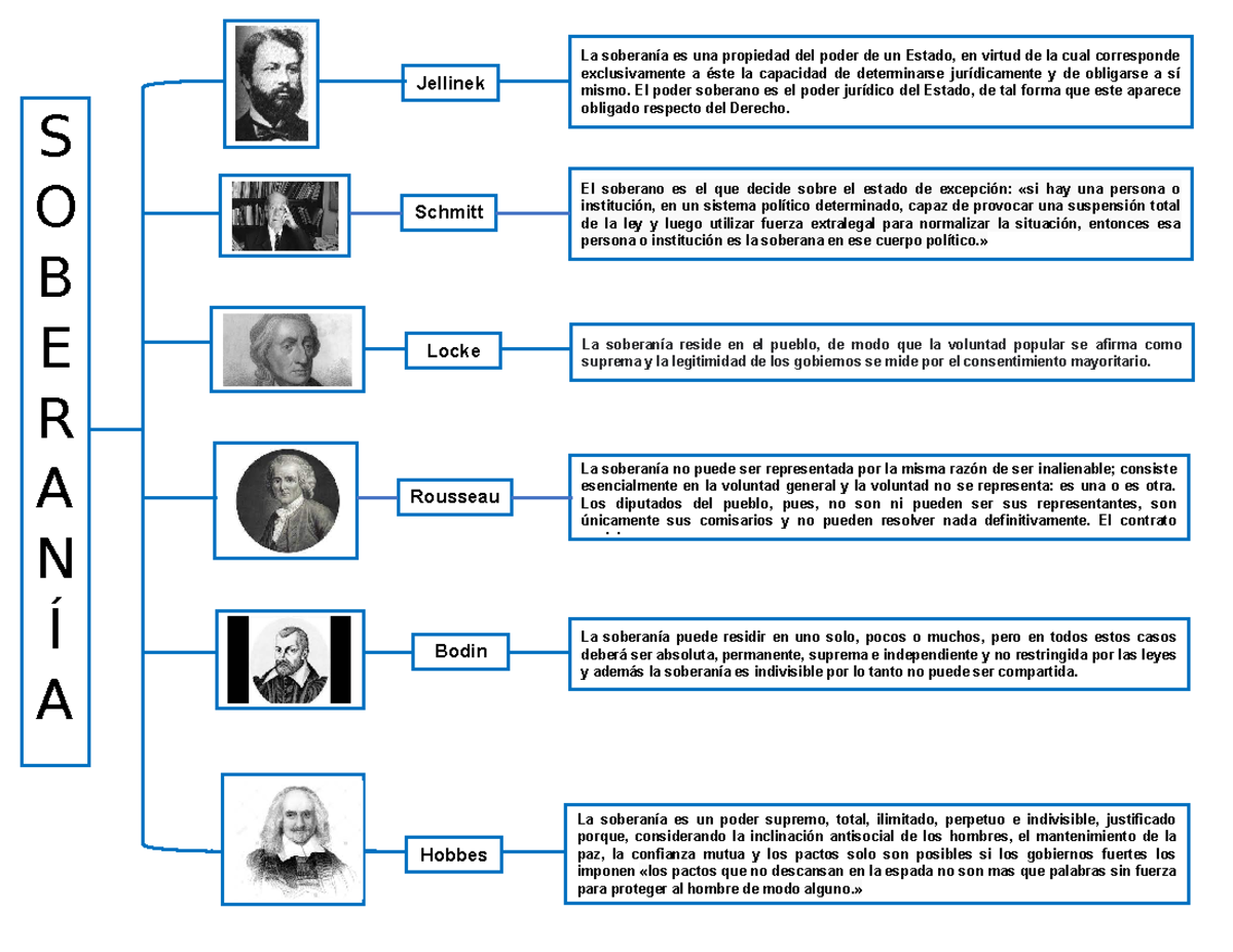 1.1 La Soberania diferentes conceptos segun autores - La soberanía es