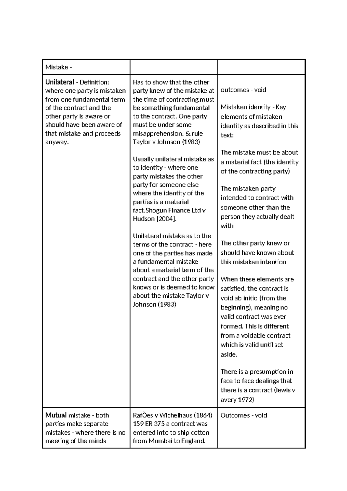 Contract LAW - Unilateral Mistake Notes and Key Cases Analysis - Studocu