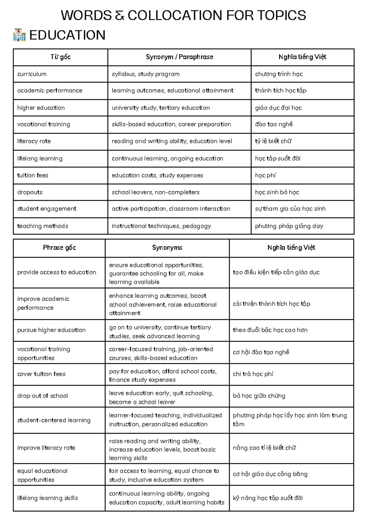 WORDS & COLLOCATION FOR TOPICS: EDUCATION, TECHNOLOGY, CRIME, ECONOMY ...