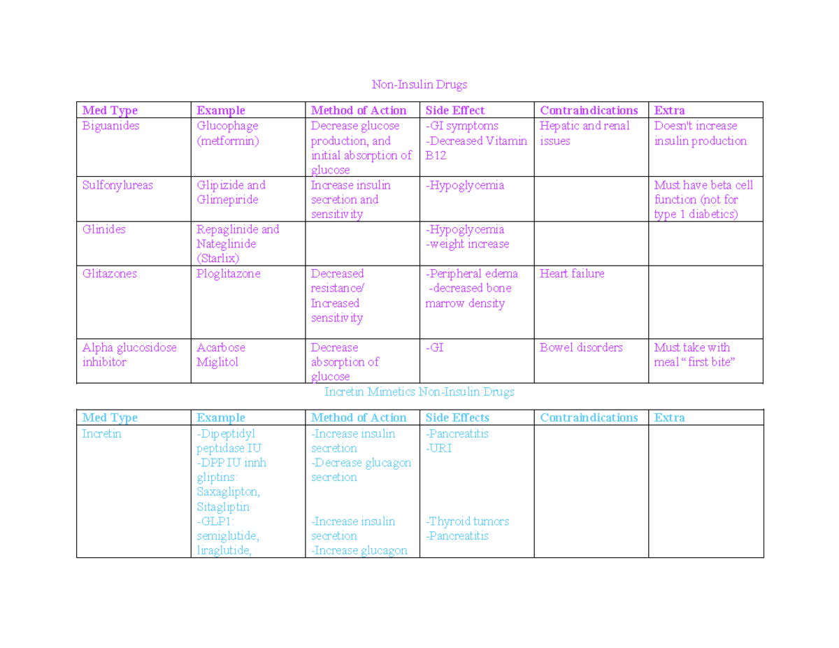 Non Insulin Drugs - Non-Insulin Drugs Med Type Example Method of Action ...