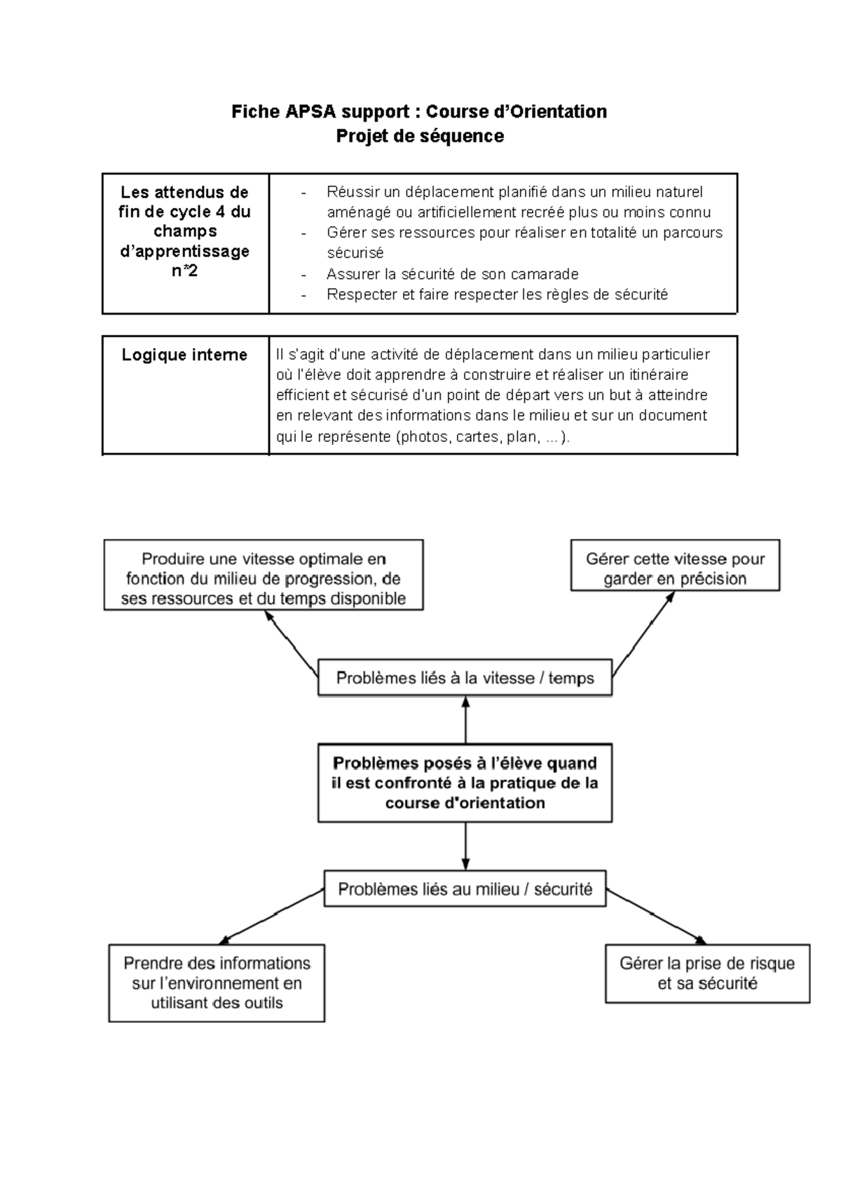 Fiche APSA : Support pour le cours d'Orientation - Projet de Séquence ...