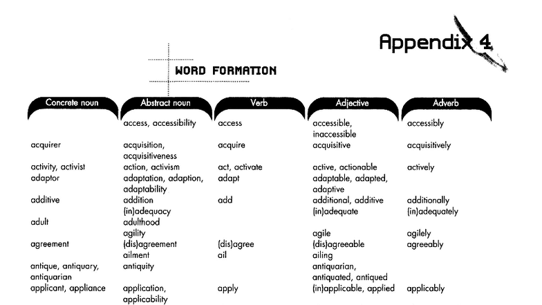 WORD Formation Appendix: Concrete & Abstract Nouns, Verbs, Adjectives ...