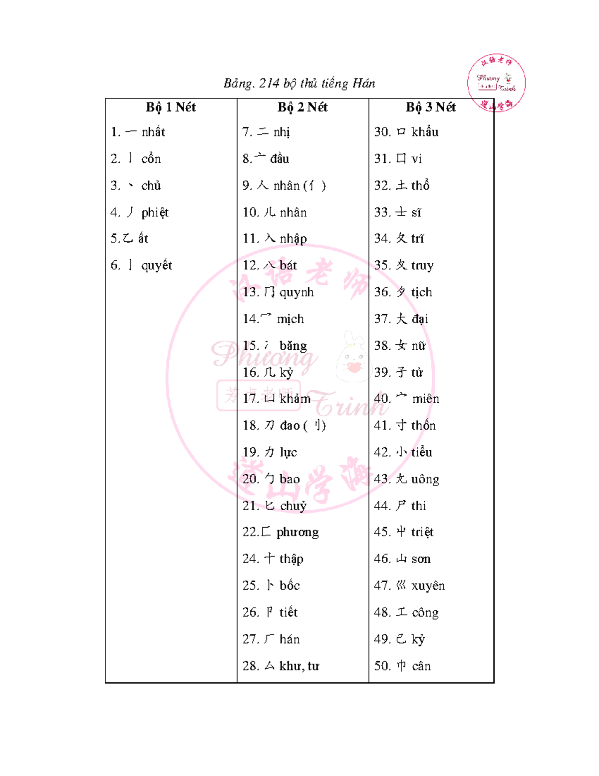 Bang-214-bo-thu-tieng-Han - Bảng. 214 bộ thủ tiếng Hán Bộ 1 Nét 一 nhất ...