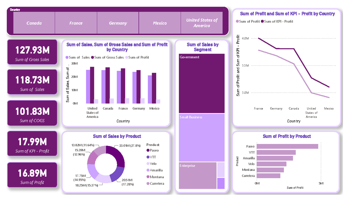 Power BI Dashboard: Sales & Profit Analysis by Country and Segment ...