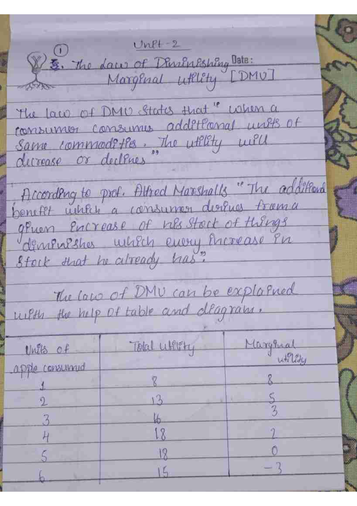Economics 1 written vikas - Unit 2 I 1 The Law of Diminishing Date ...