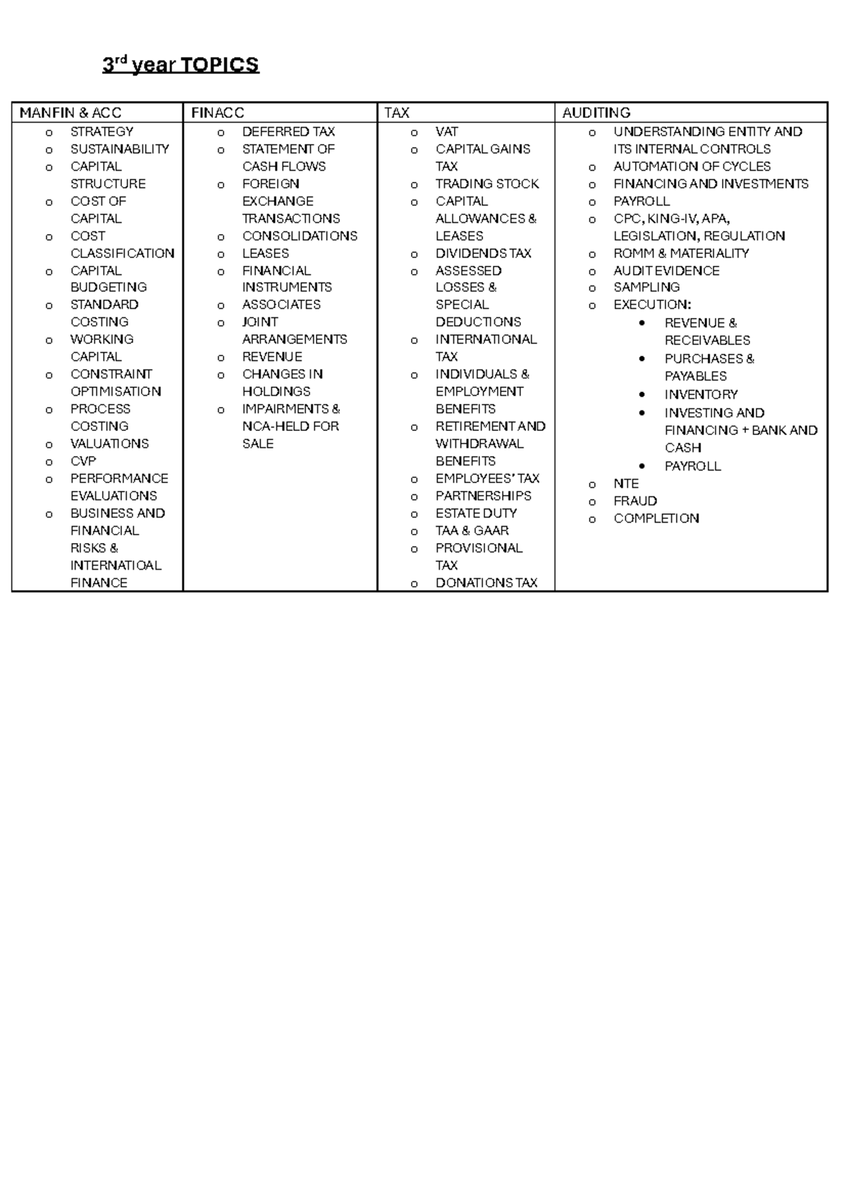 3RD YEAR Topics - 3 rd year TOPICS MANFIN & ACC FINACC TAX AUDITING o ...